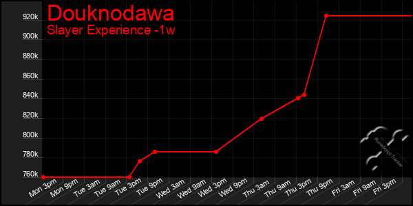 Last 7 Days Graph of Douknodawa