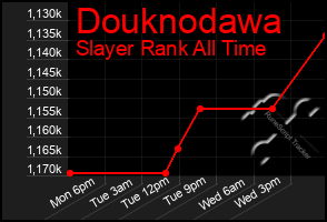 Total Graph of Douknodawa