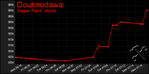 Last 31 Days Graph of Douknodawa