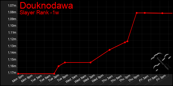 Last 7 Days Graph of Douknodawa