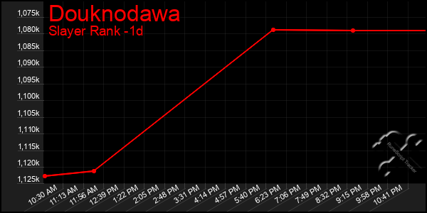 Last 24 Hours Graph of Douknodawa