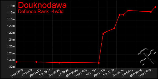 Last 31 Days Graph of Douknodawa