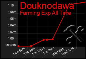 Total Graph of Douknodawa