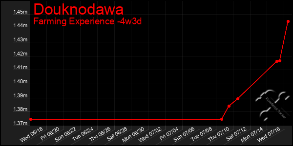 Last 31 Days Graph of Douknodawa