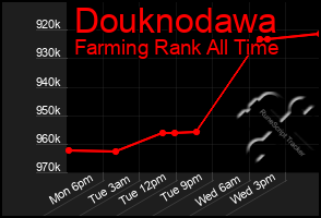 Total Graph of Douknodawa