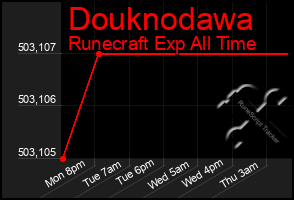 Total Graph of Douknodawa