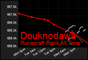 Total Graph of Douknodawa