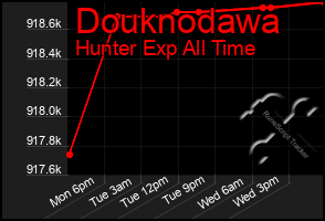 Total Graph of Douknodawa