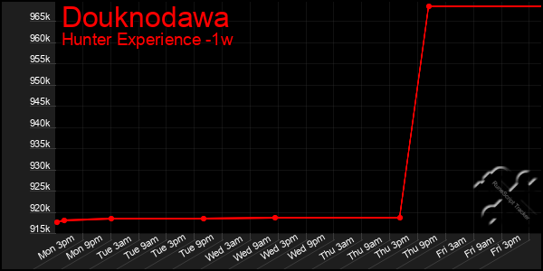 Last 7 Days Graph of Douknodawa