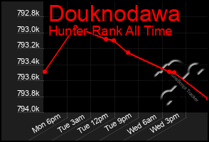 Total Graph of Douknodawa