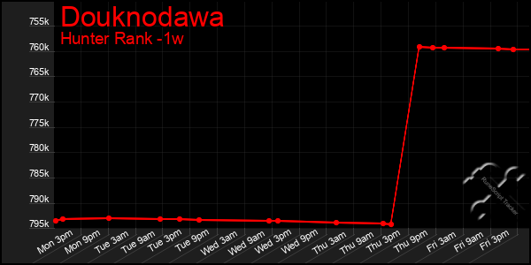 Last 7 Days Graph of Douknodawa