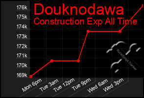 Total Graph of Douknodawa