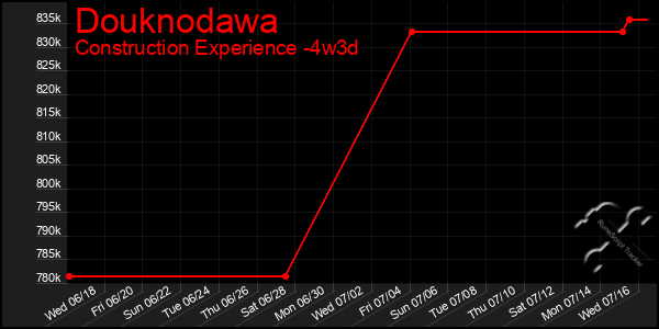 Last 31 Days Graph of Douknodawa