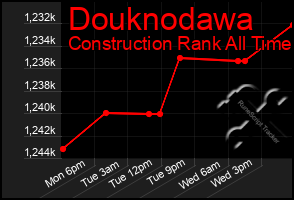 Total Graph of Douknodawa