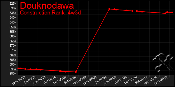 Last 31 Days Graph of Douknodawa
