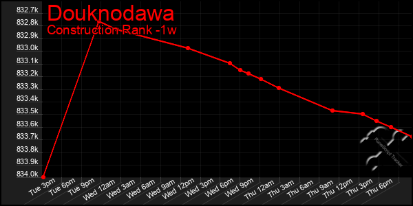 Last 7 Days Graph of Douknodawa