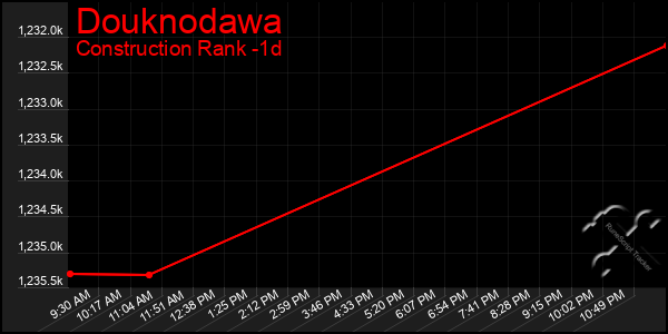 Last 24 Hours Graph of Douknodawa
