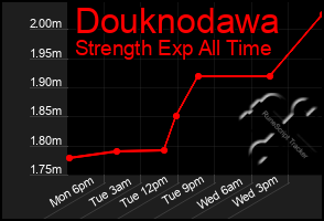 Total Graph of Douknodawa