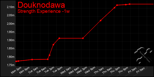 Last 7 Days Graph of Douknodawa