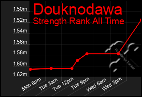 Total Graph of Douknodawa