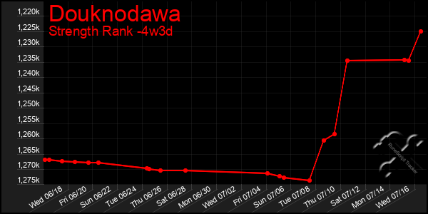 Last 31 Days Graph of Douknodawa