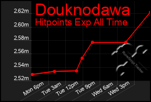 Total Graph of Douknodawa