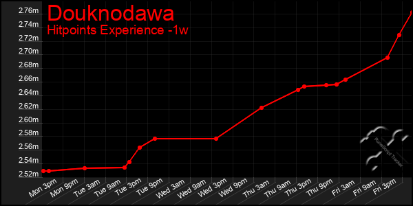 Last 7 Days Graph of Douknodawa