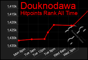 Total Graph of Douknodawa