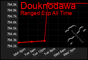 Total Graph of Douknodawa