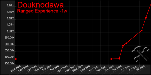 Last 7 Days Graph of Douknodawa