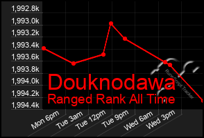 Total Graph of Douknodawa
