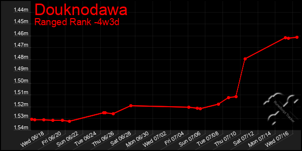Last 31 Days Graph of Douknodawa