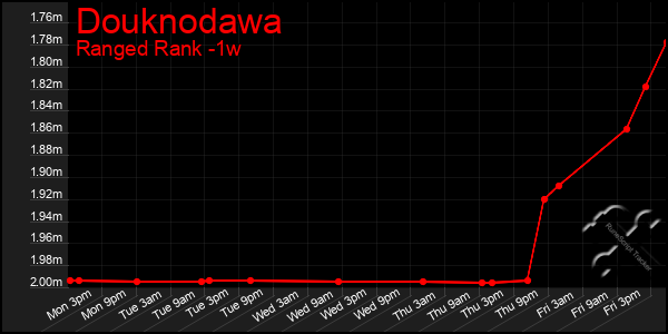 Last 7 Days Graph of Douknodawa
