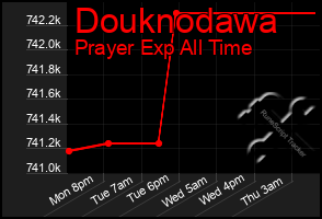 Total Graph of Douknodawa