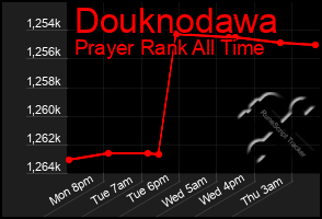 Total Graph of Douknodawa