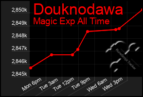 Total Graph of Douknodawa