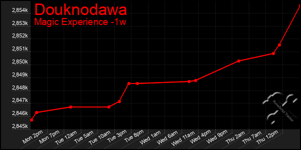 Last 7 Days Graph of Douknodawa
