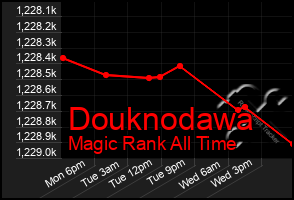 Total Graph of Douknodawa