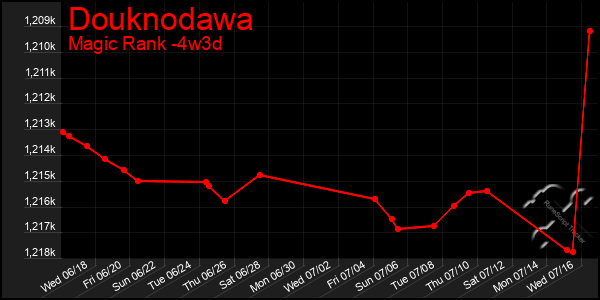 Last 31 Days Graph of Douknodawa