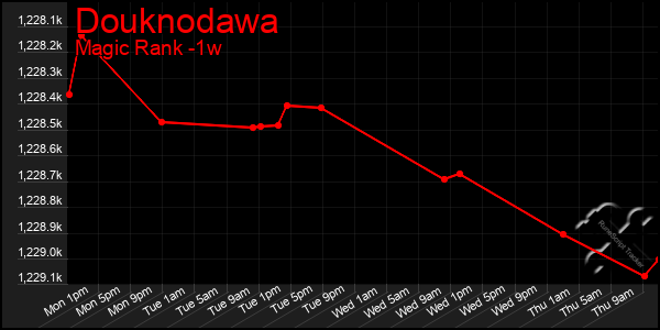 Last 7 Days Graph of Douknodawa