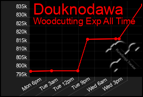 Total Graph of Douknodawa