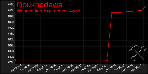 Last 31 Days Graph of Douknodawa