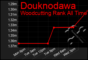 Total Graph of Douknodawa