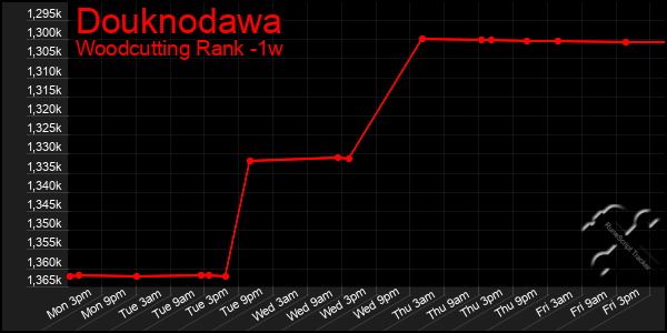 Last 7 Days Graph of Douknodawa