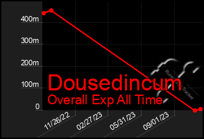 Total Graph of Dousedincum