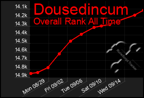 Total Graph of Dousedincum
