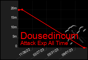 Total Graph of Dousedincum