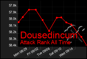 Total Graph of Dousedincum