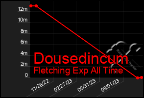 Total Graph of Dousedincum