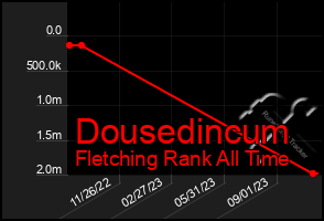 Total Graph of Dousedincum
